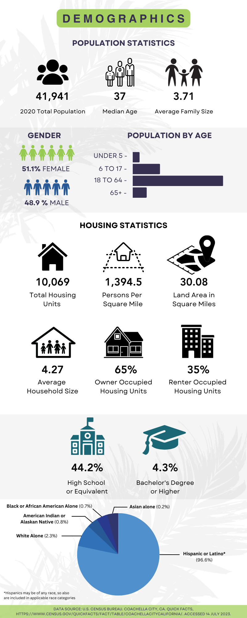 Coachella Demographics